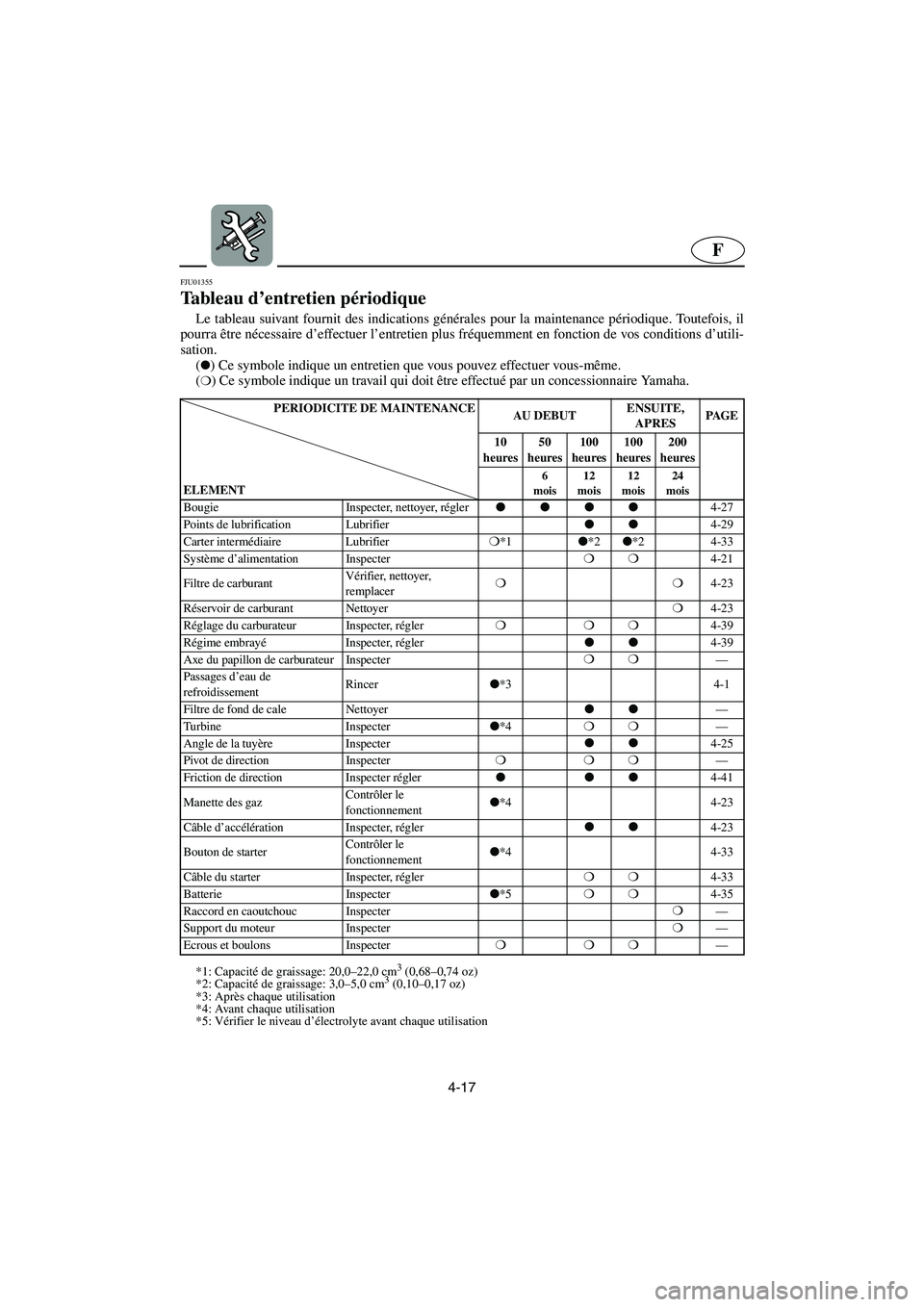 YAMAHA SUPERJET 2003  Manuale de Empleo (in Spanish) 4-17
F
FJU01355 
Tableau d’entretien périodique  
Le tableau suivant fournit des indications générales pour la maintenance périodique. Toutefois, il
pourra être nécessaire d’effectuer l’en