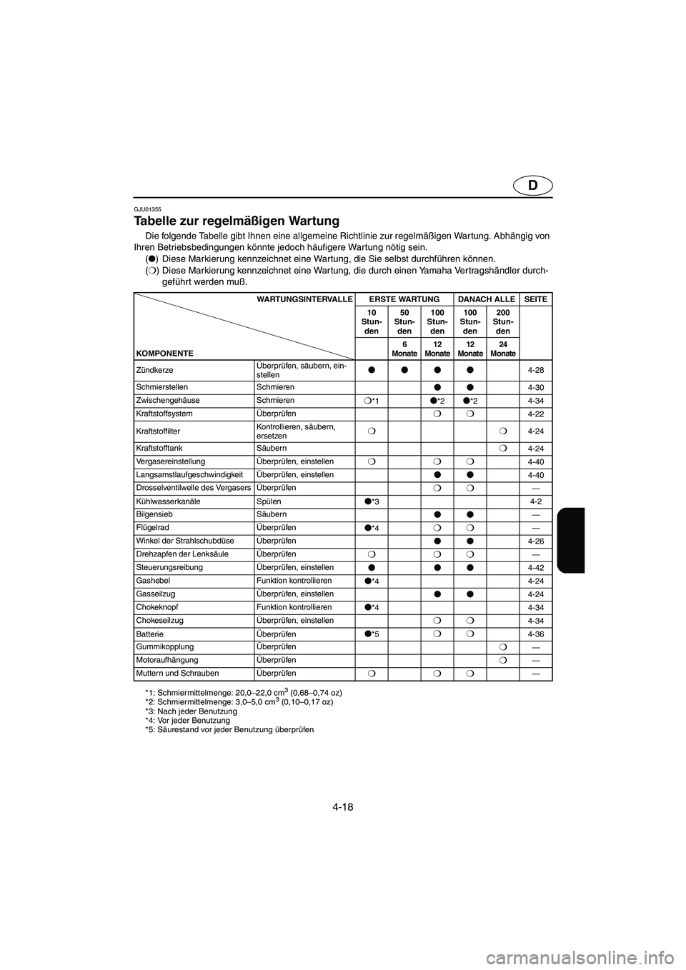YAMAHA SUPERJET 2003 Manuale de Empleo (in Spanish) 4-18
D
GJU01355
Tabelle zur regelmäßigen Wartung
Die folgende Tabelle gibt Ihnen eine allgemeine Richtlinie zur regelmäßigen War tung. Abhängig von
Ihren Betriebsbedingungen könnte jedoch h YAMAHA SUPERJET 2003 Manuale de Empleo (in Spanish) 4-18
D
GJU01355
Tabelle zur regelmäßigen Wartung
Die folgende Tabelle gibt Ihnen eine allgemeine Richtlinie zur regelmäßigen War tung. Abhängig von
Ihren Betriebsbedingungen könnte jedoch h