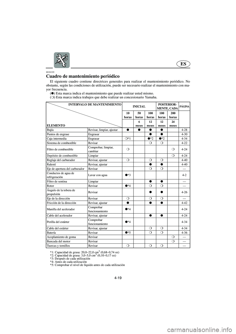 YAMAHA SUPERJET 2003 Manuale de Empleo (in Spanish) 4-19
ES
SJU01355
Cuadro de mantenimiento periódico
El siguiente cuadro contiene directrices generales para realizar el mantenimiento periódico. No
obstante, según las condiciones de utilización YAMAHA SUPERJET 2003 Manuale de Empleo (in Spanish) 4-19
ES
SJU01355
Cuadro de mantenimiento periódico
El siguiente cuadro contiene directrices generales para realizar el mantenimiento periódico. No
obstante, según las condiciones de utilización