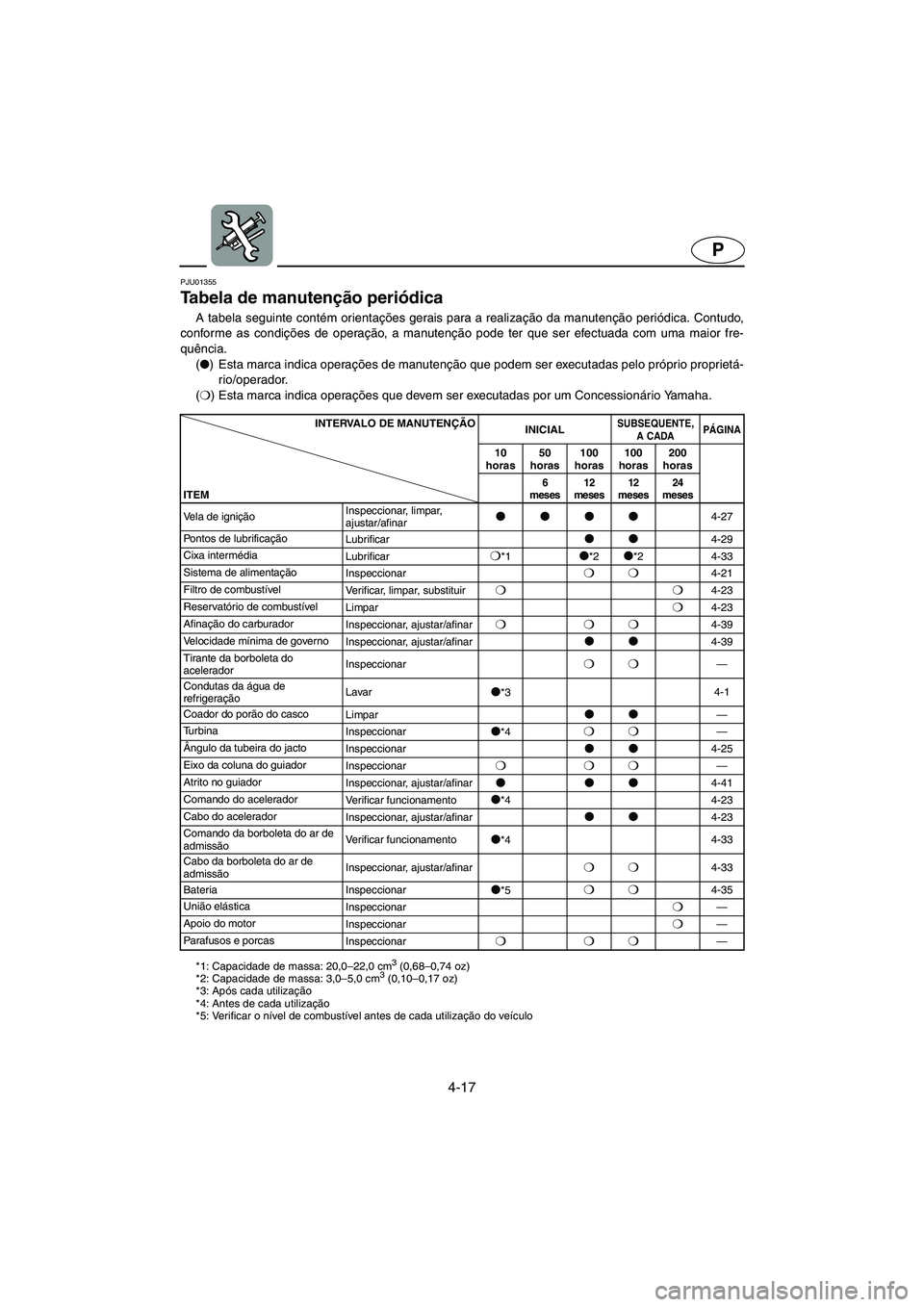 YAMAHA SUPERJET 2003 Manuale duso (in Italian) 4-17
P
PJU01355
Tabela de manutenção periódica
A tabela seguinte contém orientações gerais para a realização da manutenção periódica. Contudo,
conforme as condições de operação, a ma YAMAHA SUPERJET 2003 Manuale duso (in Italian) 4-17
P
PJU01355
Tabela de manutenção periódica
A tabela seguinte contém orientações gerais para a realização da manutenção periódica. Contudo,
conforme as condições de operação, a ma