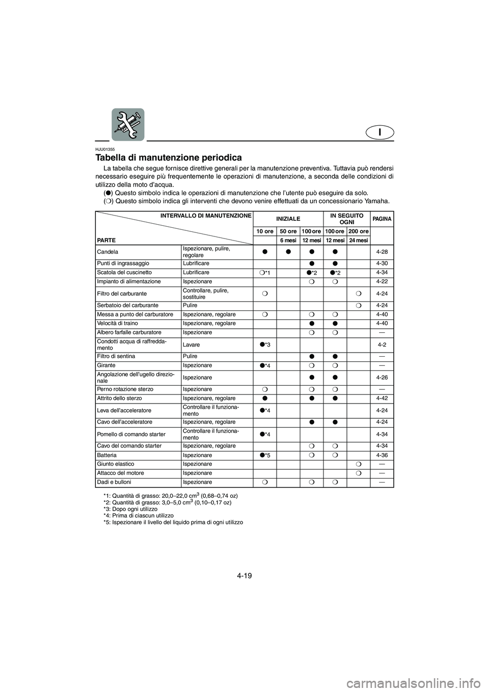 YAMAHA SUPERJET 2003 Manuale duso (in Italian) 4-19
I
HJU01355
Tabella di manutenzione periodica
La tabella che segue fornisce direttive generali per la manutenzione preventiva. Tuttavia può rendersi
necessario eseguire più frequentemente le YAMAHA SUPERJET 2003 Manuale duso (in Italian) 4-19
I
HJU01355
Tabella di manutenzione periodica
La tabella che segue fornisce direttive generali per la manutenzione preventiva. Tuttavia può rendersi
necessario eseguire più frequentemente le