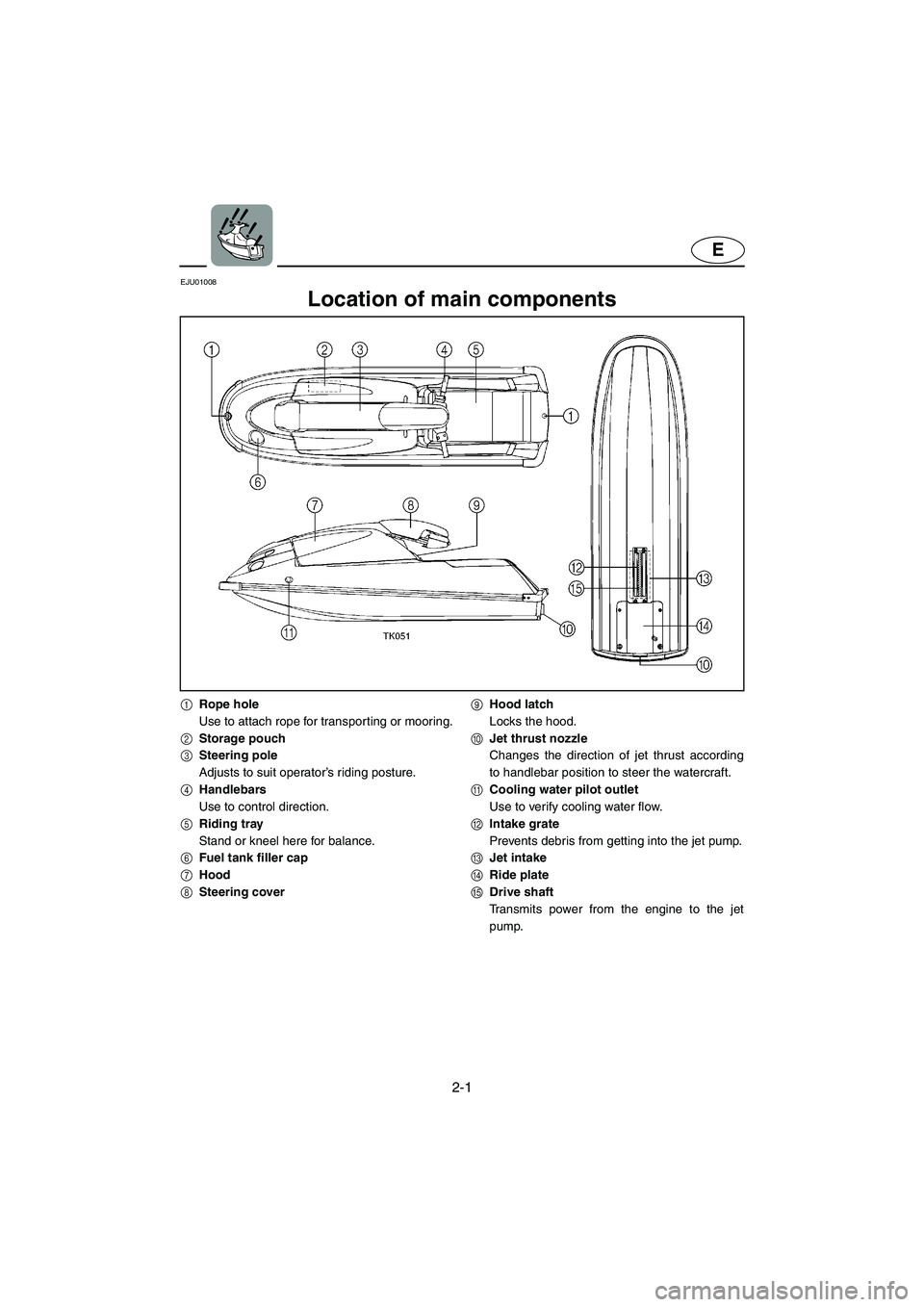 YAMAHA SUPERJET 2002  Owners Manual 2-1
E
EJU01008 
Location of main components 
1Rope hole
Use to attach rope for transporting or mooring.
2Storage pouch
3Steering pole
Adjusts to suit operator’s riding posture.
4Handlebars
Use to co