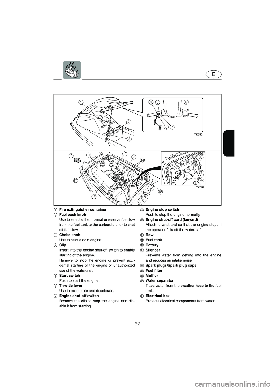 YAMAHA SUPERJET 2002  Owners Manual 2-2
E
1Fire extinguisher container
2Fuel cock knob
Use to select either normal or reserve fuel flow
from the fuel tank to the carburetors, or to shut
off fuel flow.
3Choke knob
Use to start a cold eng