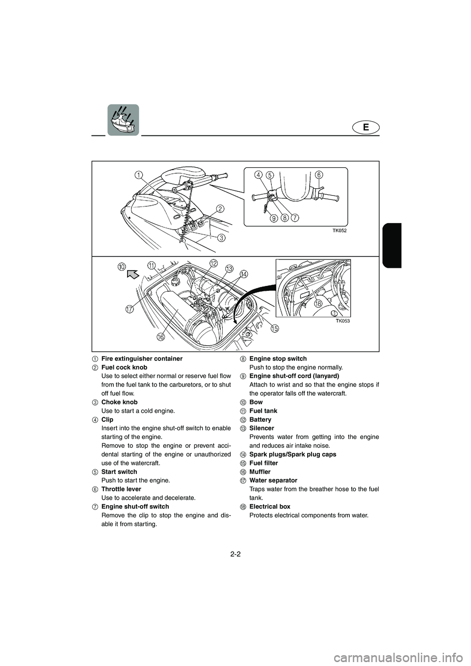 YAMAHA SUPERJET 2002 Owners Manual 2-2
E
1Fire extinguisher container
2Fuel cock knob
Use to select either normal or reserve fuel flow
from the fuel tank to the carburetors, or to shut
off fuel flow.
3Choke knob
Use to start a cold eng
