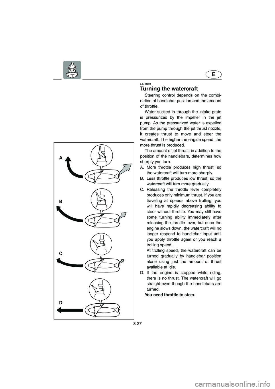 YAMAHA SUPERJET 2002 Repair Manual 3-27
E
A
B
C
D
EJU01294 
Turning the watercraft  
Steering control depends on the combi-
nation of handlebar position and the amount
of throttle. 
Water sucked in through the intake grate
is pressuriz