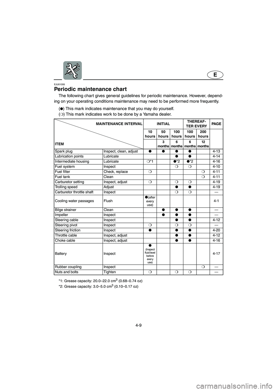 YAMAHA SUPERJET 2002  Owners Manual 4-9
E
EJU01355 
Periodic maintenance chart  
The following chart gives general guidelines for periodic maintenance. However, depend-
ing on your operating conditions maintenance may need to be perform