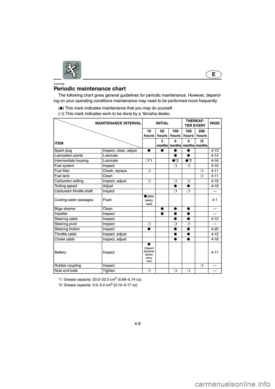 YAMAHA SUPERJET 2002 Manual PDF 4-9
E
EJU01355 
Periodic maintenance chart  
The following chart gives general guidelines for periodic maintenance. However, depend-
ing on your operating conditions maintenance may need to be perform