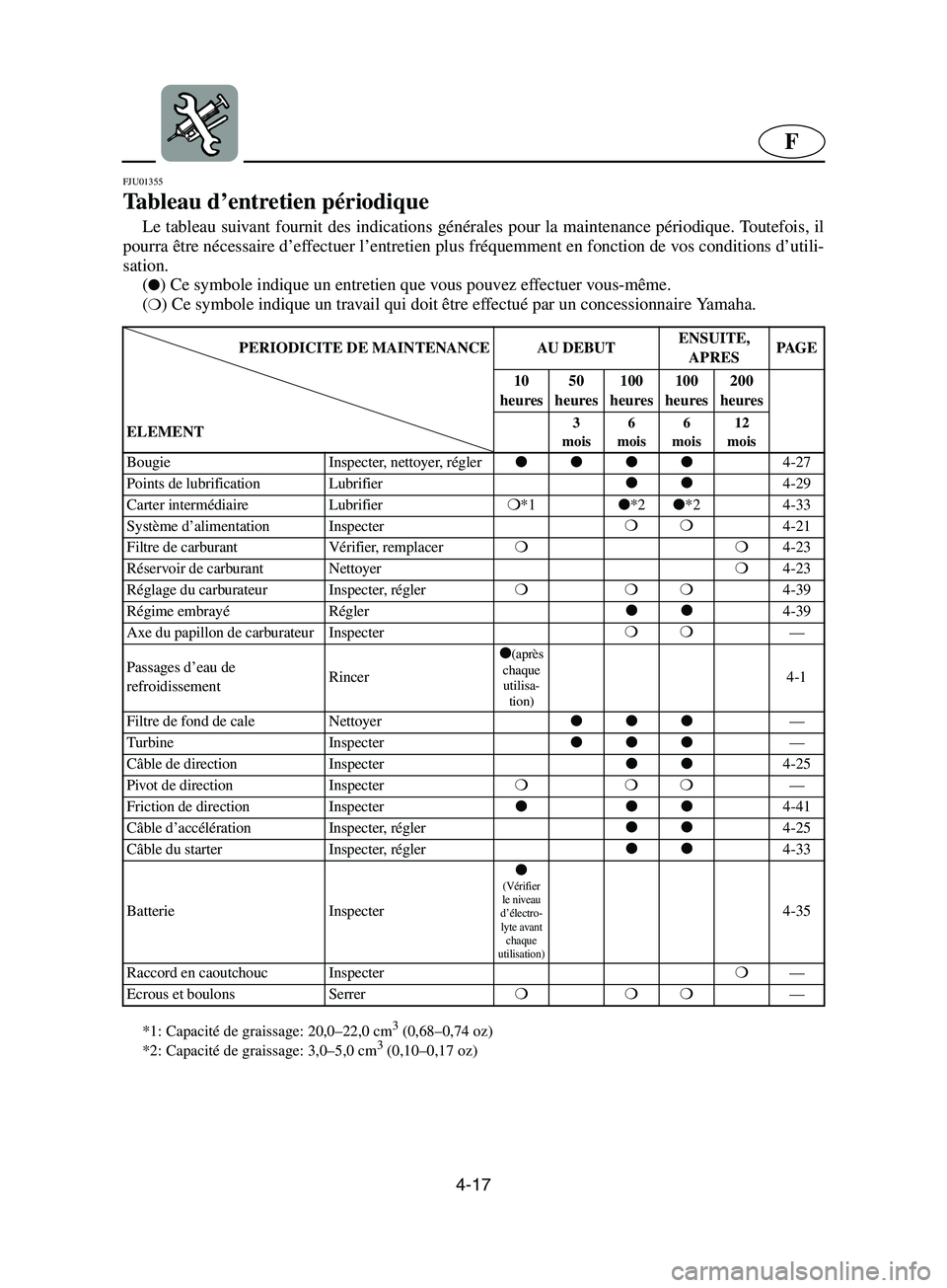 YAMAHA SUPERJET 2002 Notices Demploi (in French) 4-17
F
FJU01355
Tableau d’entretien périodique
Le tableau suivant fournit des indications générales pour la maintenance périodique. Toutefois, il
pourra être nécessaire d’effectuer l’en YAMAHA SUPERJET 2002 Notices Demploi (in French) 4-17
F
FJU01355
Tableau d’entretien périodique
Le tableau suivant fournit des indications générales pour la maintenance périodique. Toutefois, il
pourra être nécessaire d’effectuer l’en