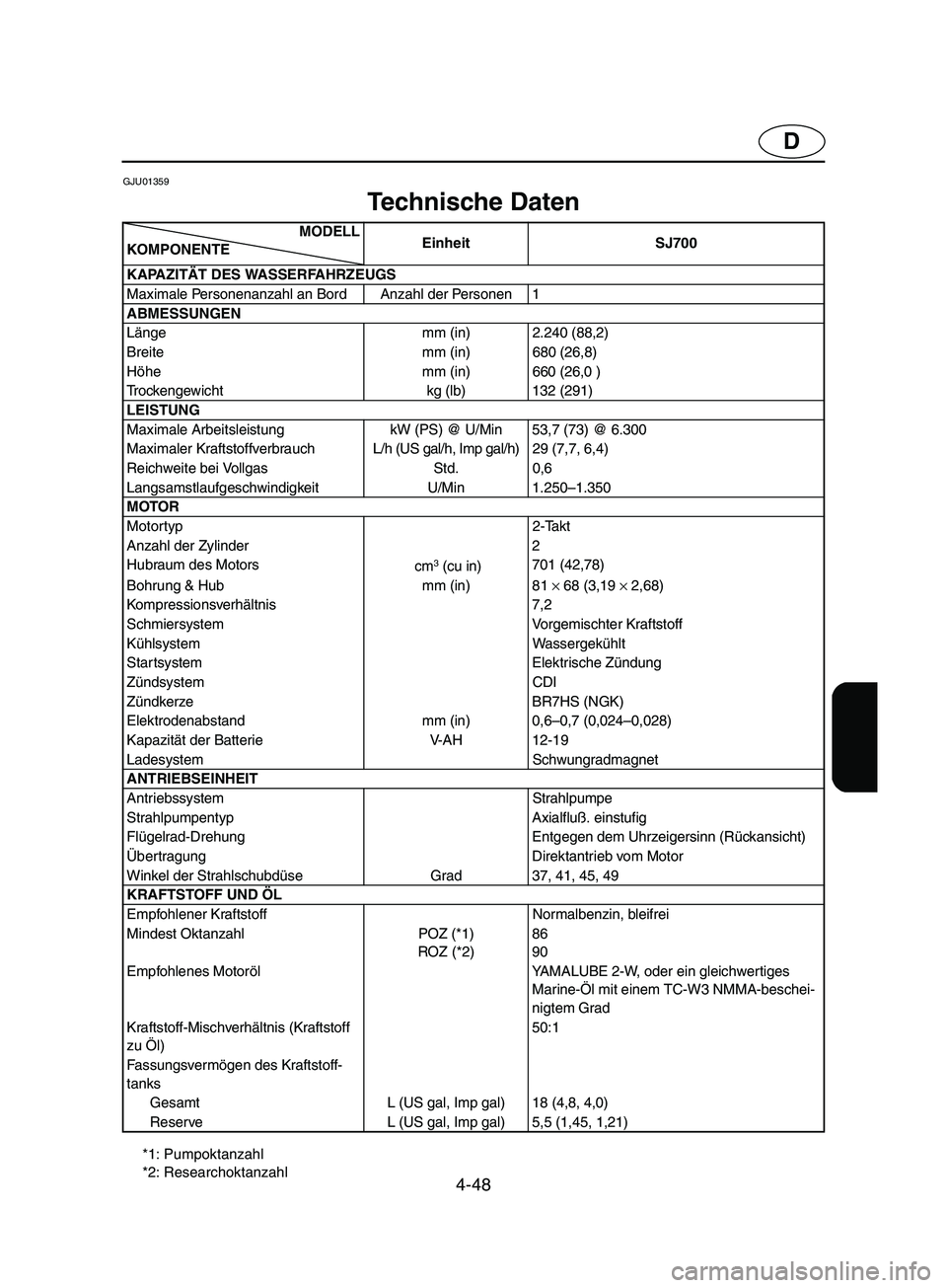 YAMAHA SUPERJET 2002  Notices Demploi (in French) 4-48
D
GJU01359 
Technische Daten 
*1: Pumpoktanzahl 
*2: ResearchoktanzahlMODELL
KOMPONENTEEinheit SJ700
KAPAZITÄT DES WASSERFAHRZEUGS 
Maximale Personenanzahl an Bord Anzahl der Personen 1
ABMESSUN