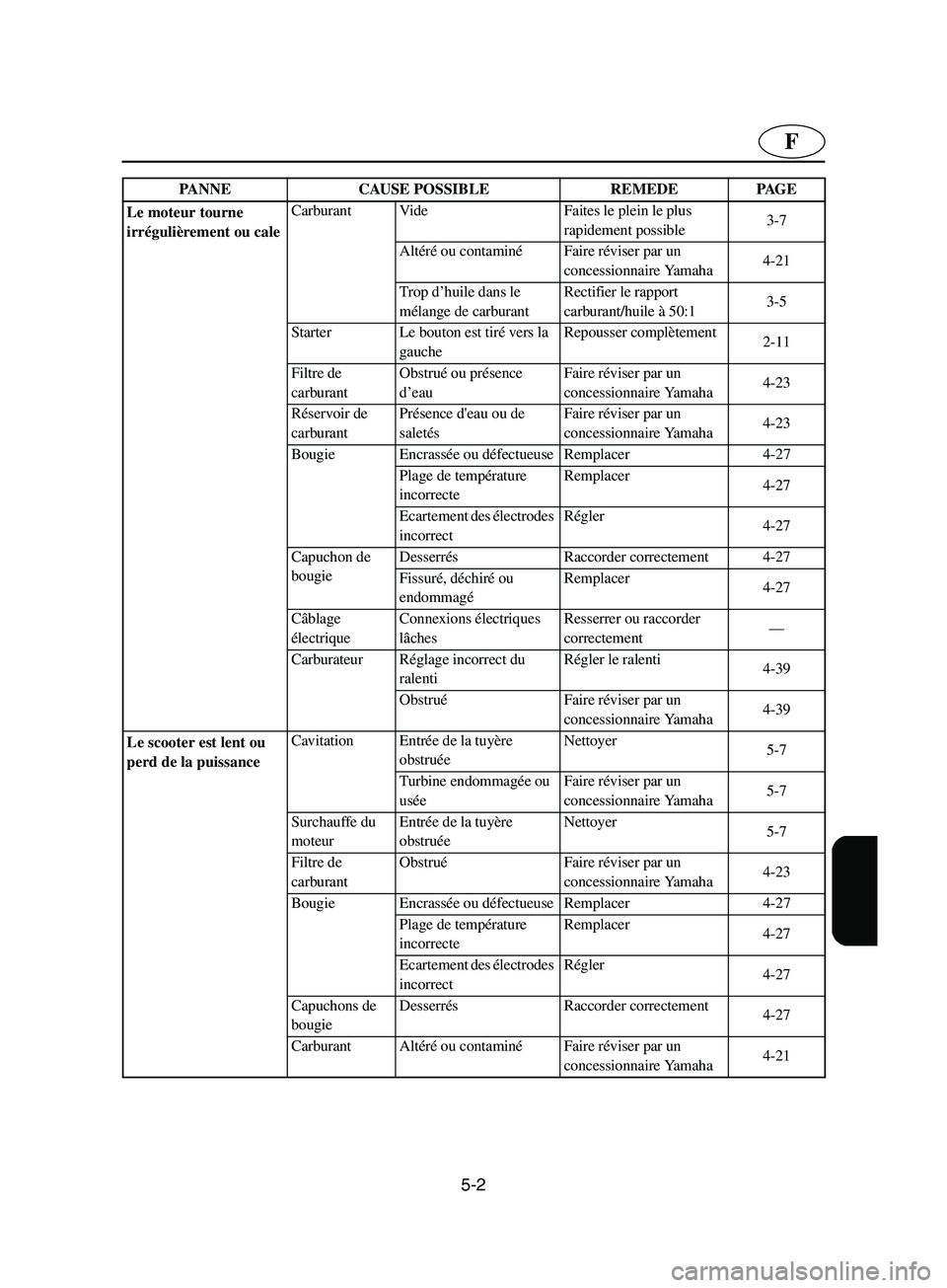 YAMAHA SUPERJET 2002  Notices Demploi (in French) 5-2
F
Le moteur tourne 
irrégulièrement ou caleCarburant Vide Faites le plein le plus 
rapidement possible3-7
Altéré ou contaminéFaire réviser par un 
concessionnaire Yamaha4-21
Trop d’huile d