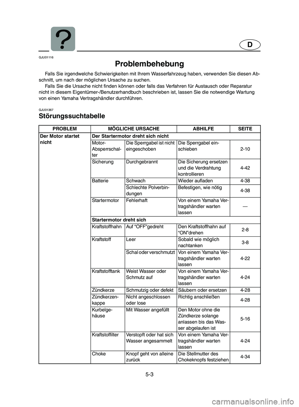 YAMAHA SUPERJET 2002  Betriebsanleitungen (in German) 5-3
D
GJU01116 
Problembehebung  
Falls Sie irgendwelche Schwierigkeiten mit Ihrem Wasserfahrzeug haben, verwenden Sie diesen Ab-
schnitt, um nach der möglichen Ursache zu suchen. 
Falls Sie die Ursa