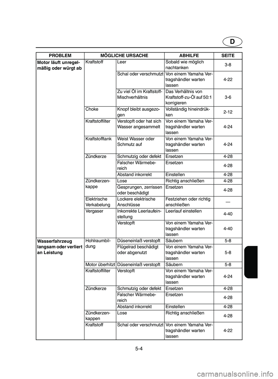 YAMAHA SUPERJET 2002  Betriebsanleitungen (in German) 5-4
D
Motor läuft unregel-
mäßig oder würgt abKraftstoff Leer Sobald wie möglich 
nachtanken3-8
Schal oder verschmutzt Von einem Yamaha Ver-
tragshändler warten 
lassen4-22
Zu viel Öl im Krafts