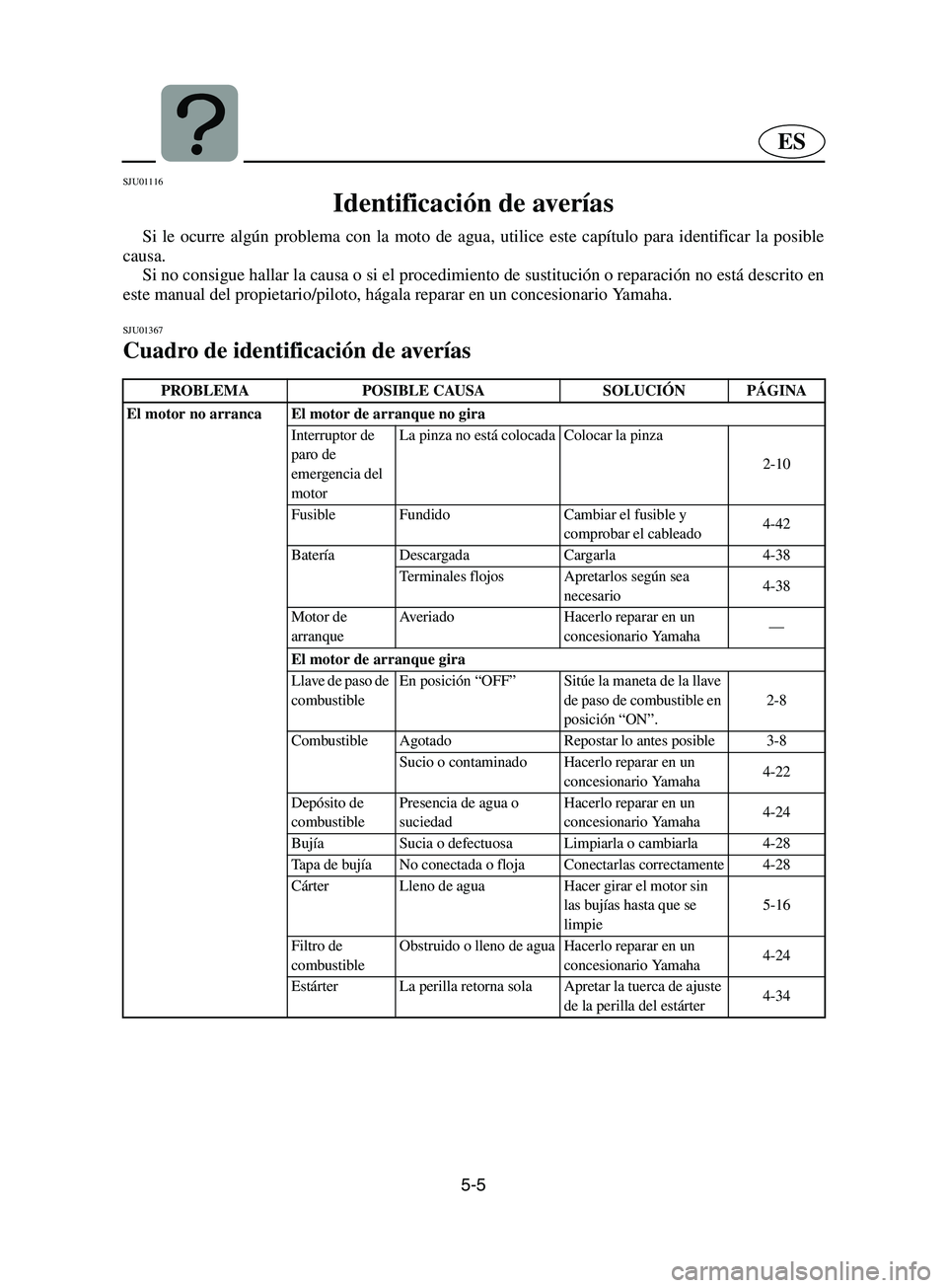 YAMAHA SUPERJET 2002  Notices Demploi (in French) 5-5
ES
SJU01116 
Identificación de averías  
Si le ocurre algún problema con la moto de agua, utilice este capítulo para identificar la posible
causa. 
Si no consigue hallar la causa o si el proce