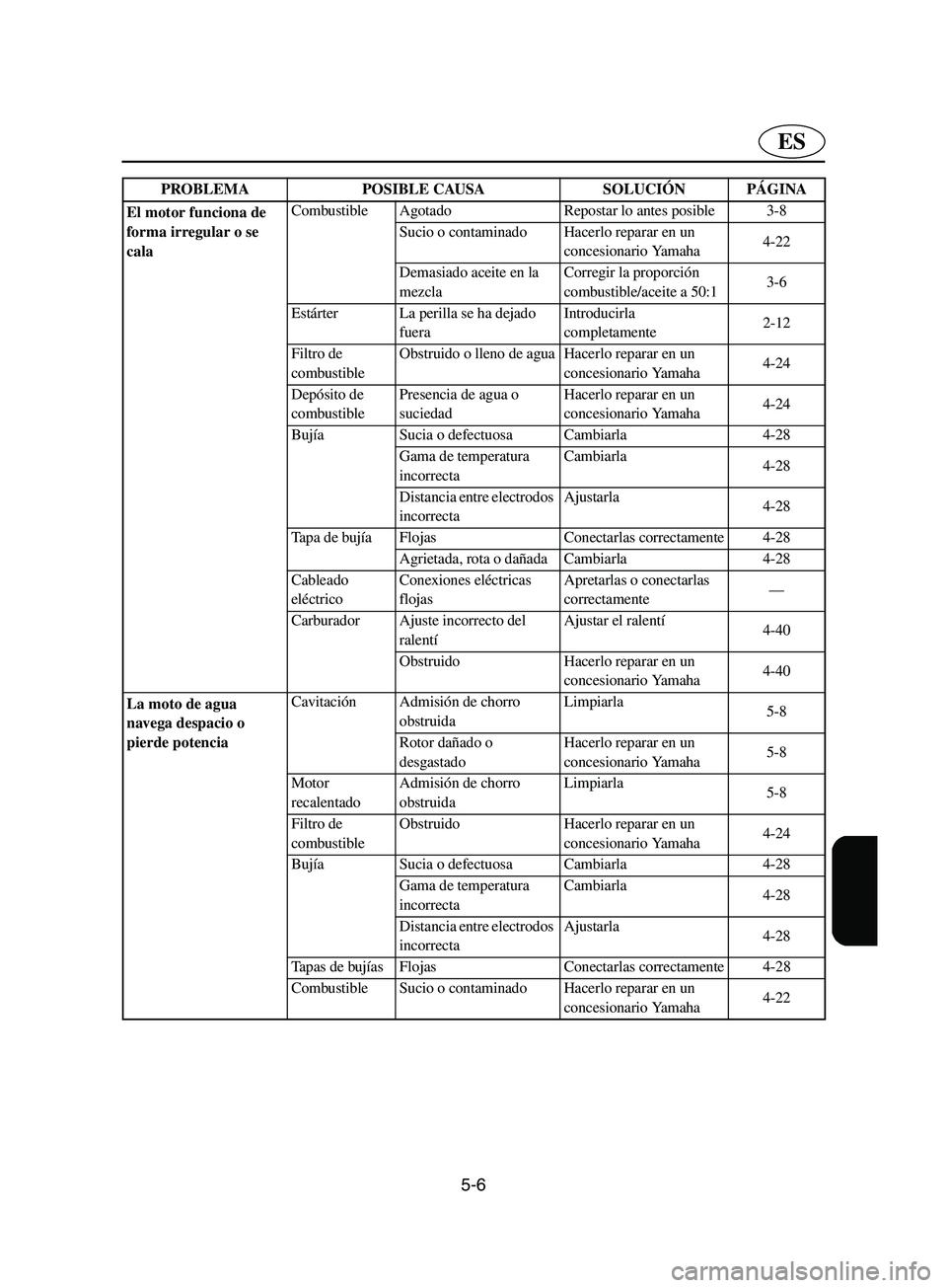 YAMAHA SUPERJET 2002  Notices Demploi (in French) 5-6
ES
El motor funciona de 
forma irregular o se 
calaCombustible Agotado Repostar lo antes posible 3-8
Sucio o contaminado Hacerlo reparar en un 
concesionario Yamaha4-22
Demasiado aceite en la 
mez