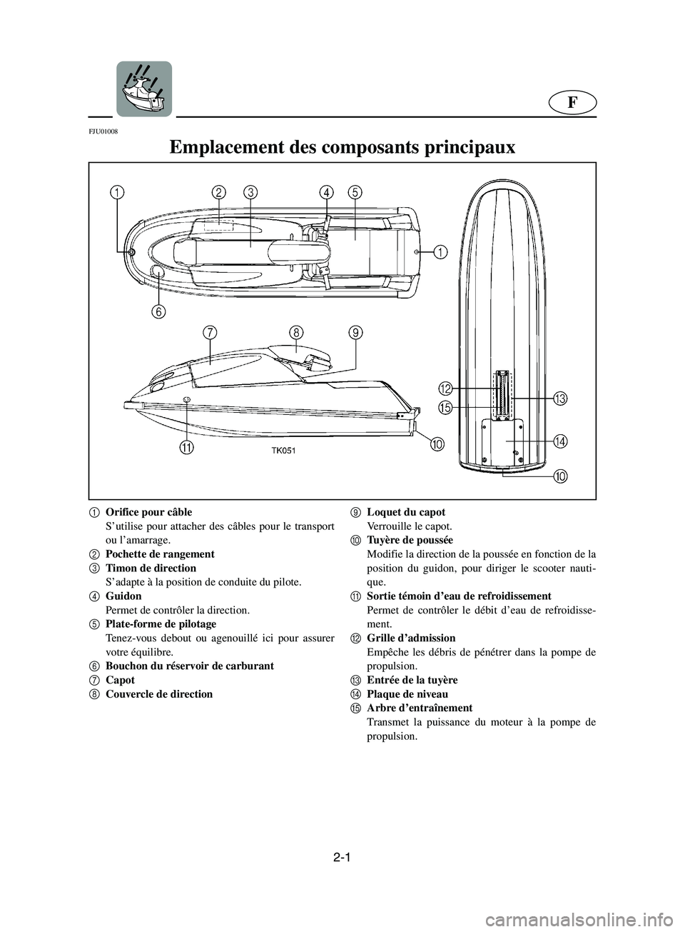 YAMAHA SUPERJET 2002  Manuale de Empleo (in Spanish) 2-1
F
FJU01008 
Emplacement des composants principaux 
1
Orifice pour câble 
S’utilise pour attacher des câbles pour le transport
ou l’amarrage. 
2
Pochette de rangement 
3
Timon de direction 
S