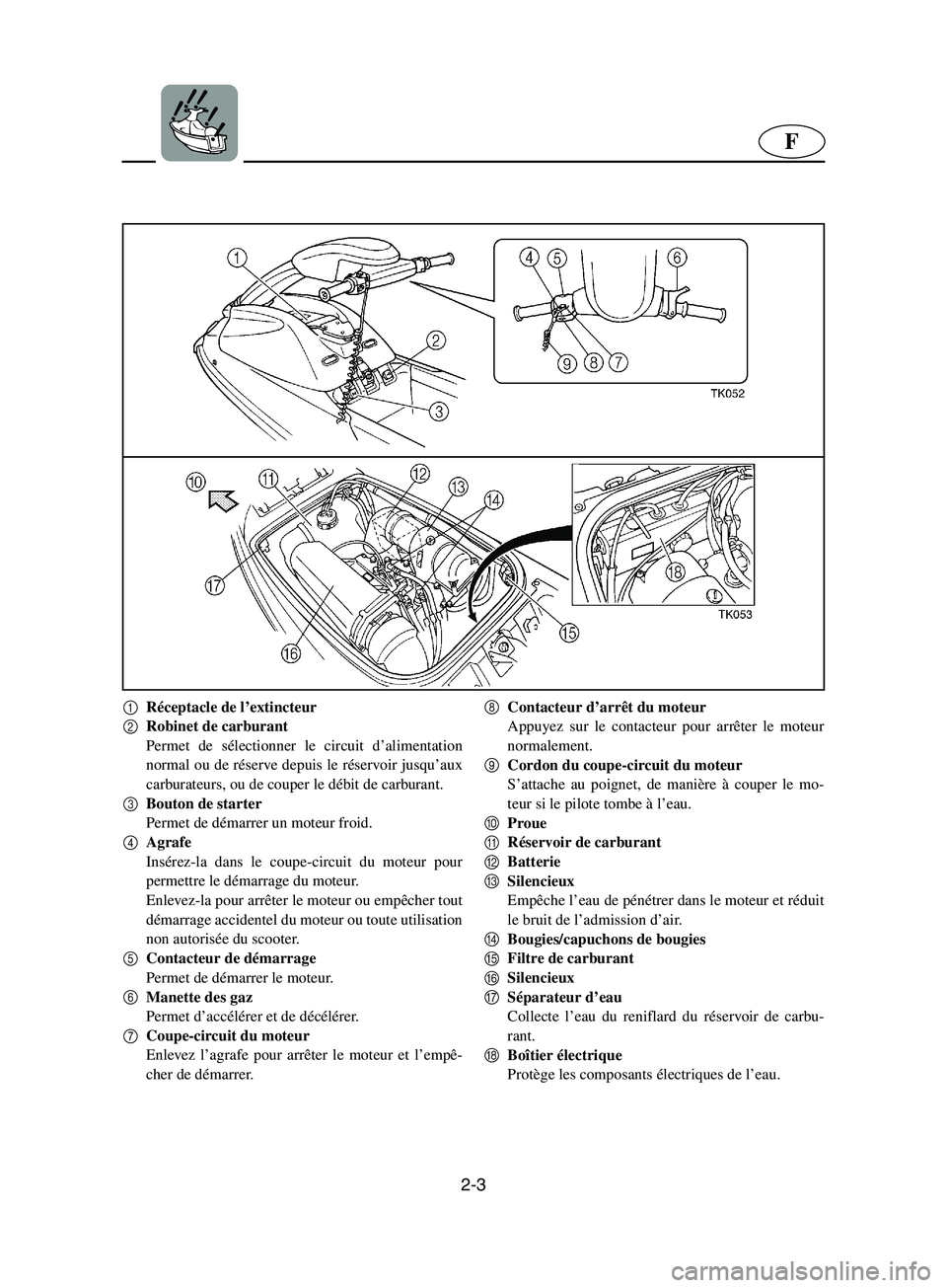 YAMAHA SUPERJET 2002  Betriebsanleitungen (in German) 2-3
F
1
Réceptacle de l’extincteur
2
Robinet de carburant 
Permet de sélectionner le circuit d’alimentation
normal ou de réserve depuis le réservoir jusqu’aux
carburateurs, ou de couper le d