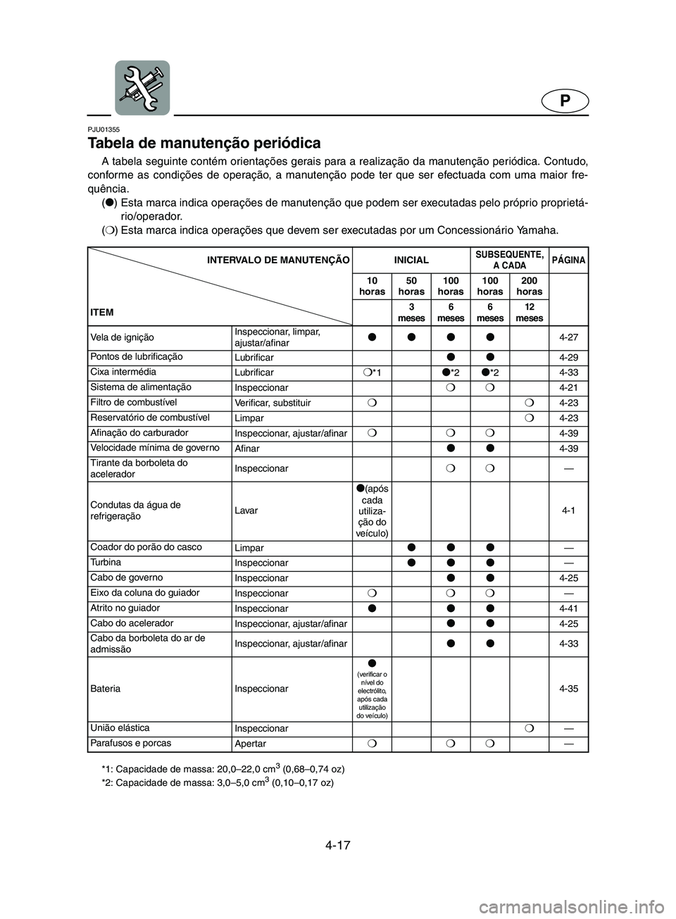 YAMAHA SUPERJET 2002  Manual de utilização (in Portuguese) 4-17
P
PJU01355 
Tabela de manutenção periódica  
A tabela seguinte contém orientações gerais para a realização da manutenção periódica. Contudo,
conforme as condições de operação, a ma