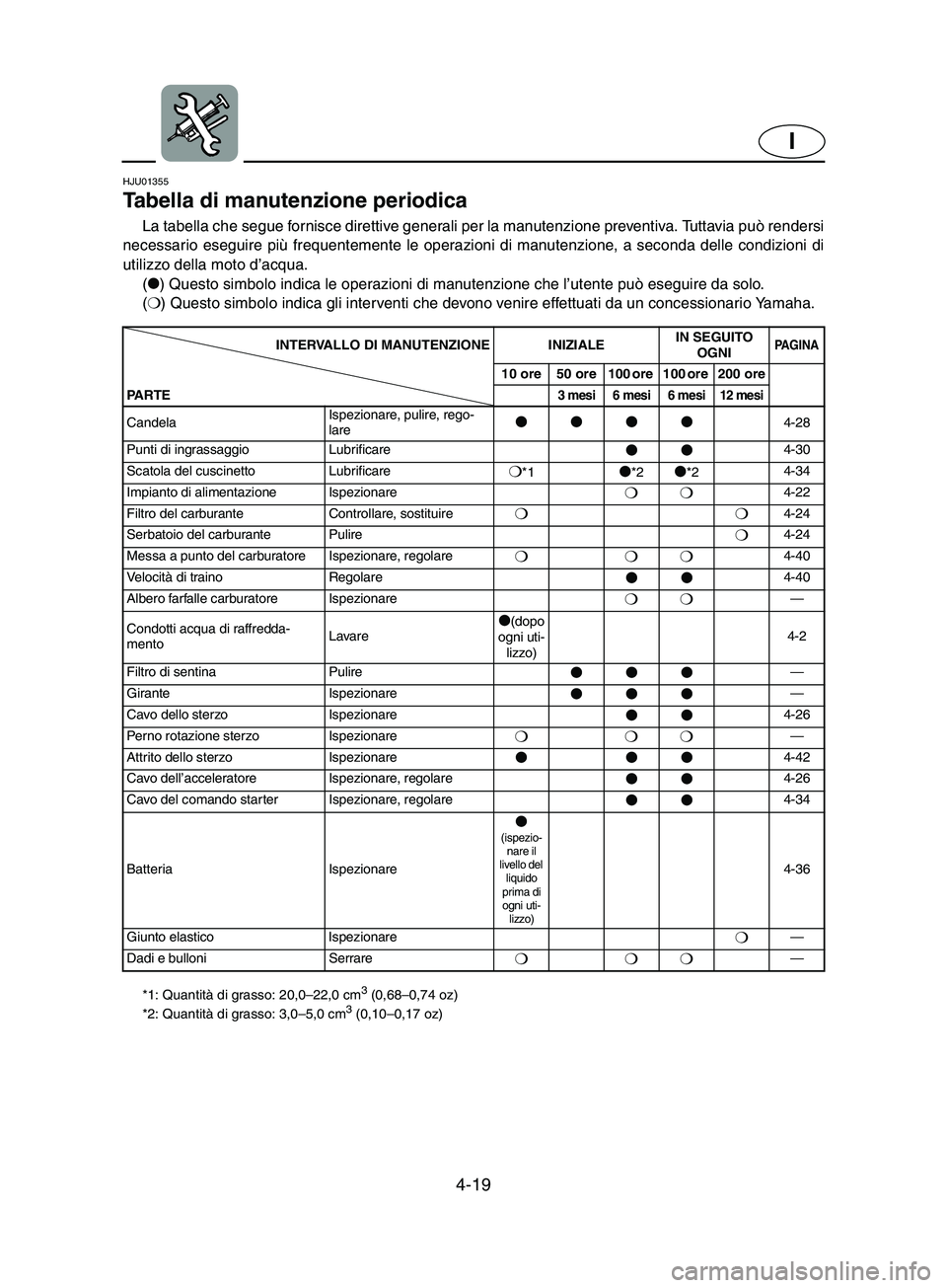 YAMAHA SUPERJET 2002  Manual de utilização (in Portuguese) 4-19
I
HJU01355 
Tabella di manutenzione periodica  
La tabella che segue fornisce direttive generali per la manutenzione preventiva. Tuttavia può rendersi
necessario eseguire più frequentemente le 