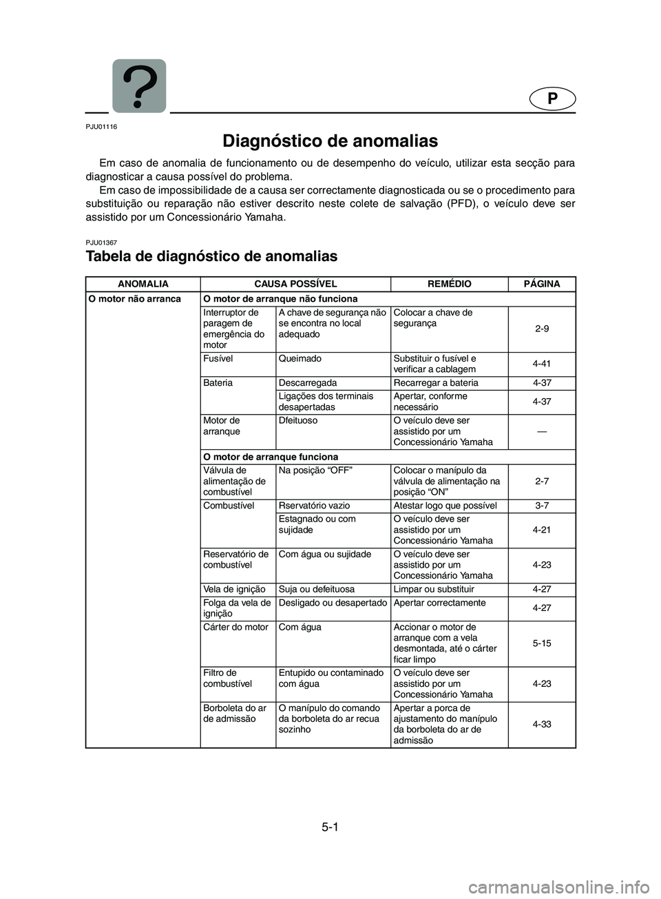 YAMAHA SUPERJET 2002 Manual de utilização (in Portuguese) 5-1
P
PJU01116
Diagnóstico de anomalias
Em caso de anomalia de funcionamento ou de desempenho do veículo, utilizar esta secção para
diagnosticar a causa possível do problema.
Em caso de impos YAMAHA SUPERJET 2002 Manual de utilização (in Portuguese) 5-1
P
PJU01116
Diagnóstico de anomalias
Em caso de anomalia de funcionamento ou de desempenho do veículo, utilizar esta secção para
diagnosticar a causa possível do problema.
Em caso de impos