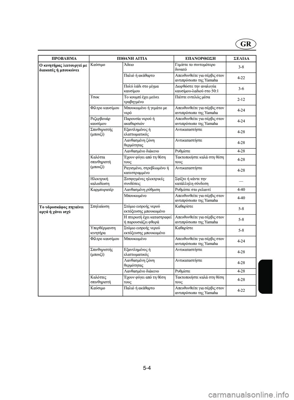 YAMAHA SUPERJET 2002 Manual de utilização (in Portuguese) 5-4
GR
Ο κινητήρας λειτουργεί με
διακοπές ή μπουκώνειΚαύσιμο Άδειο Γεμίστε το συντομότερο
δυνατό3-8
Παλιό ή ακά YAMAHA SUPERJET 2002 Manual de utilização (in Portuguese) 5-4
GR
Ο κινητήρας λειτουργεί με
διακοπές ή μπουκώνειΚαύσιμο Άδειο Γεμίστε το συντομότερο
δυνατό3-8
Παλιό ή ακά