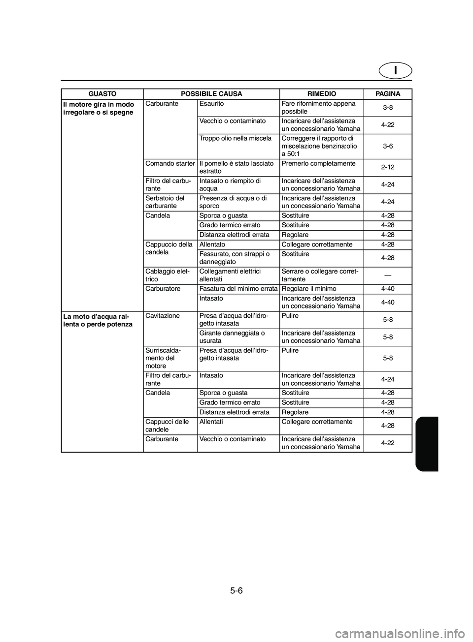YAMAHA SUPERJET 2002 Manual de utilização (in Portuguese) 5-6
I
Il motore gira in modo
irregolare o si spegneCarburante Esaurito Fare rifornimento appena
possibile3-8
Vecchio o contaminato Incaricare dell’assistenza
un concessionario Yamaha 4-22
Troppo YAMAHA SUPERJET 2002 Manual de utilização (in Portuguese) 5-6
I
Il motore gira in modo
irregolare o si spegneCarburante Esaurito Fare rifornimento appena
possibile3-8
Vecchio o contaminato Incaricare dell’assistenza
un concessionario Yamaha 4-22
Troppo
