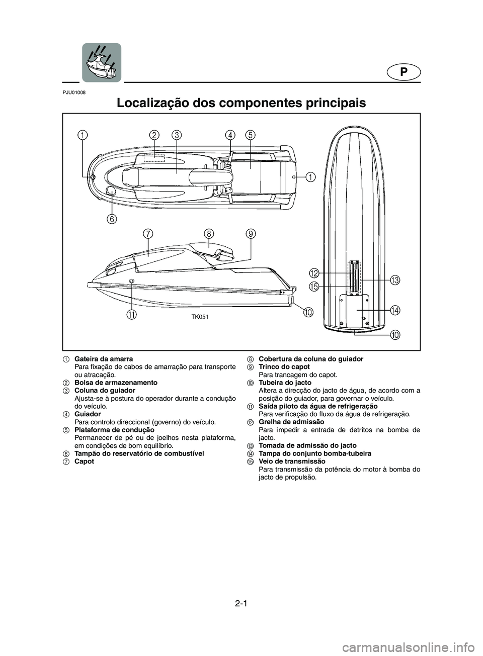 YAMAHA SUPERJET 2002  Manuale duso (in Italian) 2-1
P
PJU01008 
Localização dos componentes principais 
1Gateira da amarra
Para fixação de cabos de amarração para transporte
ou atracação. 
2Bolsa de armazenamento 
3Coluna do guiador 
Ajusta