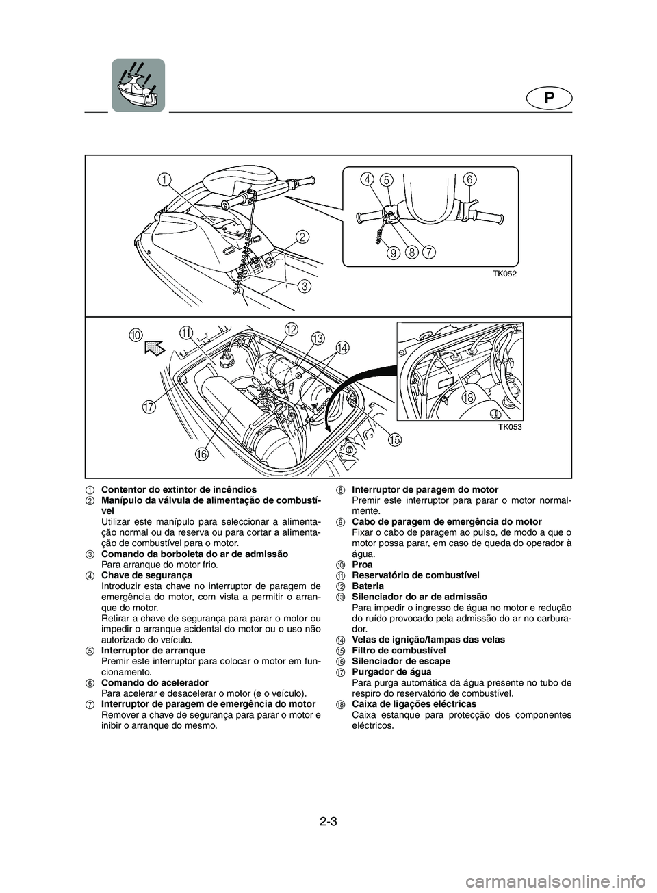 YAMAHA SUPERJET 2002  Manuale duso (in Italian) 2-3
P
1Contentor do extintor de incêndios 
2Manípulo da válvula de alimentação de combustí-
vel 
Utilizar este manípulo para seleccionar a alimenta-
ção normal ou da reserva ou para cortar a 