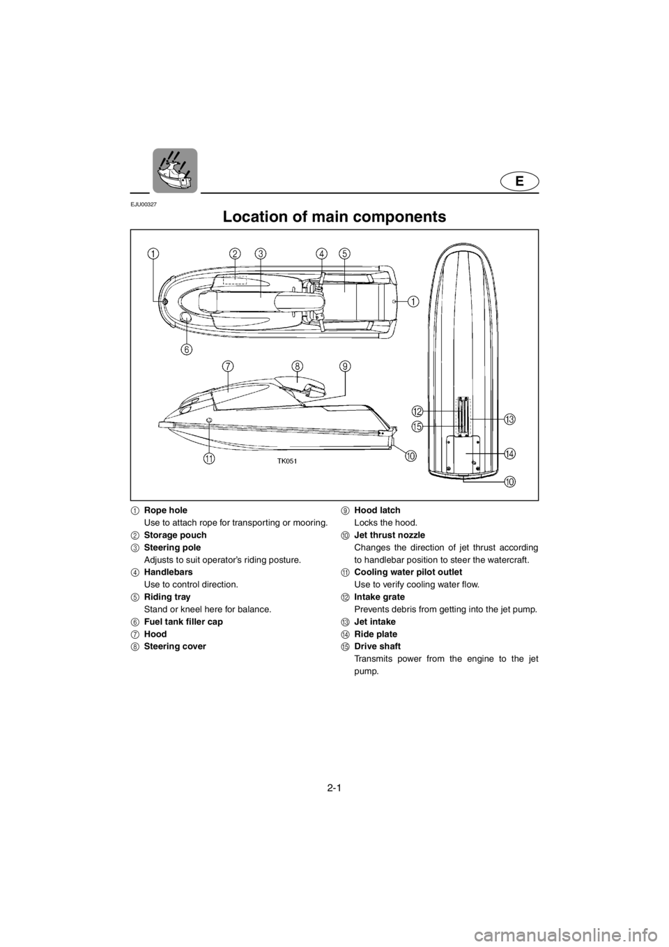 YAMAHA SUPERJET 2001 Owners Manual 2-1
E
EJU00327
Location of main components
1Rope hole
Use to attach rope for transporting or mooring.
2Storage pouch
3Steering pole
Adjusts to suit operator’s riding posture.
4Handlebars
Use to con YAMAHA SUPERJET 2001 Owners Manual 2-1
E
EJU00327
Location of main components
1Rope hole
Use to attach rope for transporting or mooring.
2Storage pouch
3Steering pole
Adjusts to suit operator’s riding posture.
4Handlebars
Use to con