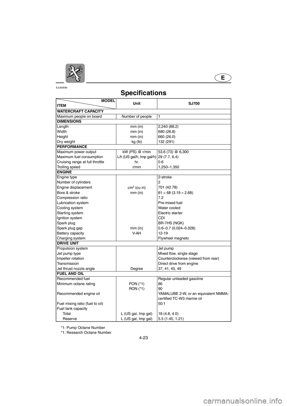 YAMAHA SUPERJET 2001  Owners Manual 4-23
E
EJU00590 
Specifications
*1: Pump Octane Number
*1: Research Octane NumberMODEL
ITEMUnit SJ700
WATERCRAFT CAPACITY 
Maximum people on board Number of people 1
DIMENSIONS
Length mm (in) 2,240 (8