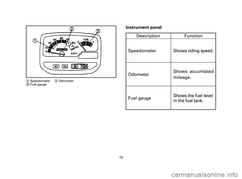 YAMAHA T105 2005  Owners Manual Fuel gauge Instrument panel
13
1Speedometer2Odometer
3Fuel gauge
Description Function
Speedometer
OdometerShows riding speed.
Shows accumlated
mileage.
Shows the fuel level
in the fuel tank.
5AV-F8199