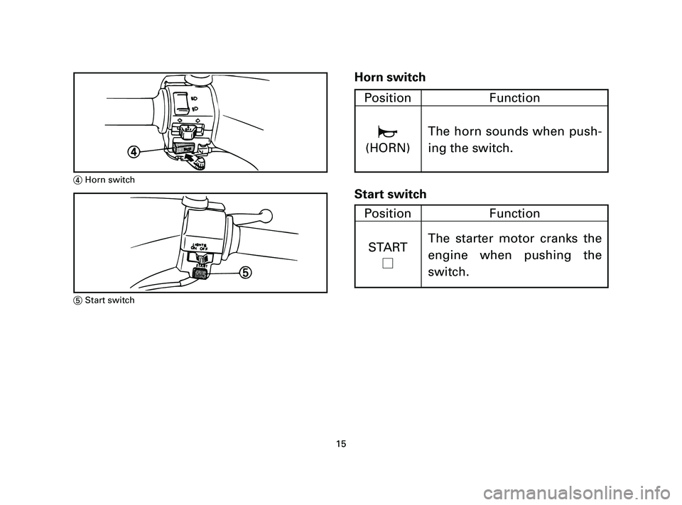 YAMAHA T105 2004 User Guide Horn switch
Start switch
15
4Horn switch
5Start switch
Position Function
*
(HORN)The horn sounds when push-
ing the switch.
Position Function
START
The starter motor cranks the
engine when pushing the