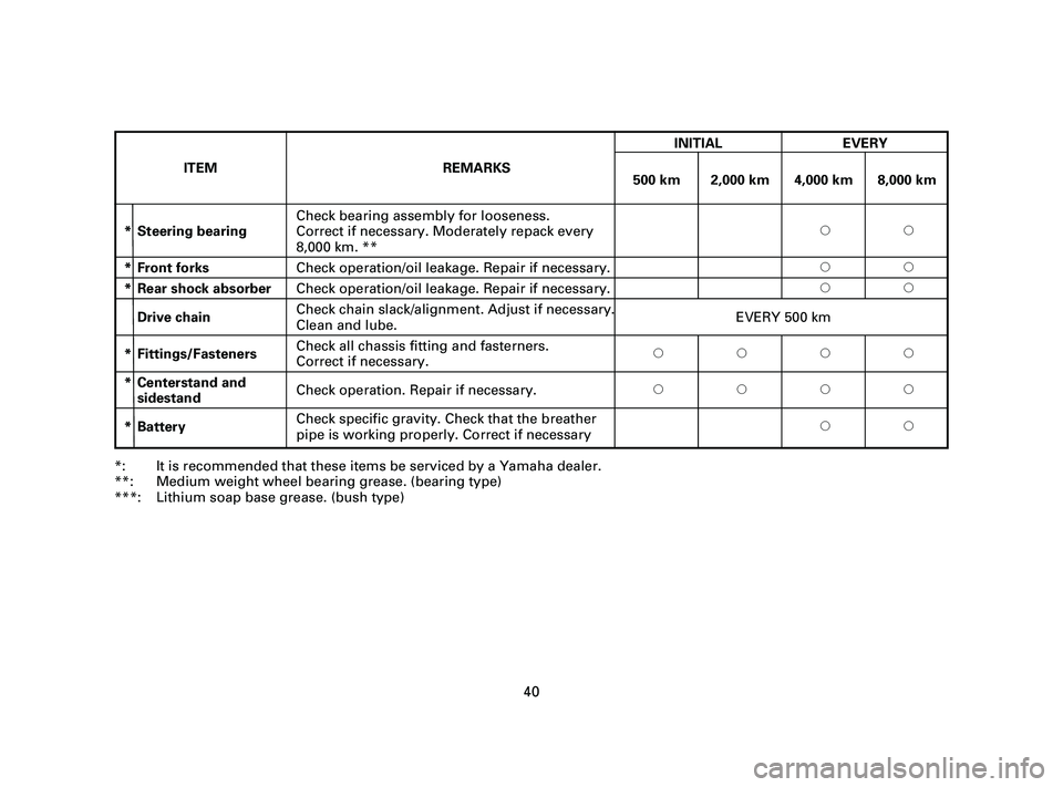 YAMAHA T105 2005  Owners Manual *: It is recommended that these items be serviced by a Yamaha dealer.
**: Medium weight wheel bearing grease. (bearing type)
***: Lithium soap base grease. (bush type)
40
Check bearing assembly for lo