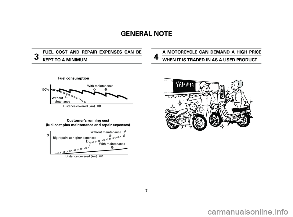 YAMAHA T105 2004  Owners Manual 7
3
FUEL COST AND REPAIR EXPENSES CAN BE
KEPT TO A MINIMUM
4
A MOTORCYCLE CAN DEMAND A HIGH PRICE
WHEN IT IS TRADED IN AS A USED PRODUCT
100%With maintenance
Without 
Distance covered (km) 
Fuel consu