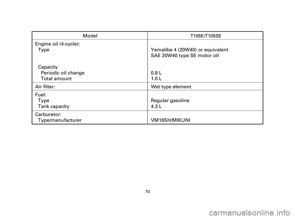 YAMAHA T105 2005  Owners Manual 70
ModelT105E/T105SE
Engine oil (4-cycle):
Type Yamalibe 4 (20W40) or equivalent
SAE 20W40 type SE motor oil
Capacity
Periodic oil change 0.8 L
Total amount 1.0 L
Air filter: Wet type element
Fuel:
Ty
