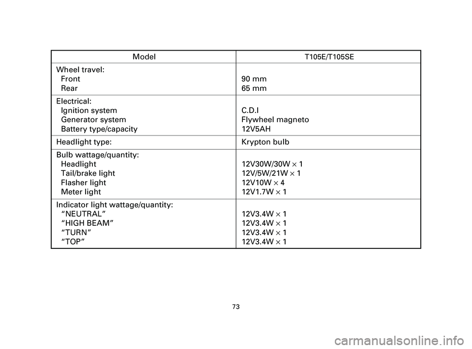 YAMAHA T105 2005  Owners Manual 73
ModelT105E/T105SE
Wheel travel:
Front 90 mm
Rear 65 mm
Electrical:
Ignition system C.D.I
Generator system Flywheel magneto
Battery type/capacity 12V5AH
Headlight type: Krypton bulb
Bulb wattage/qua