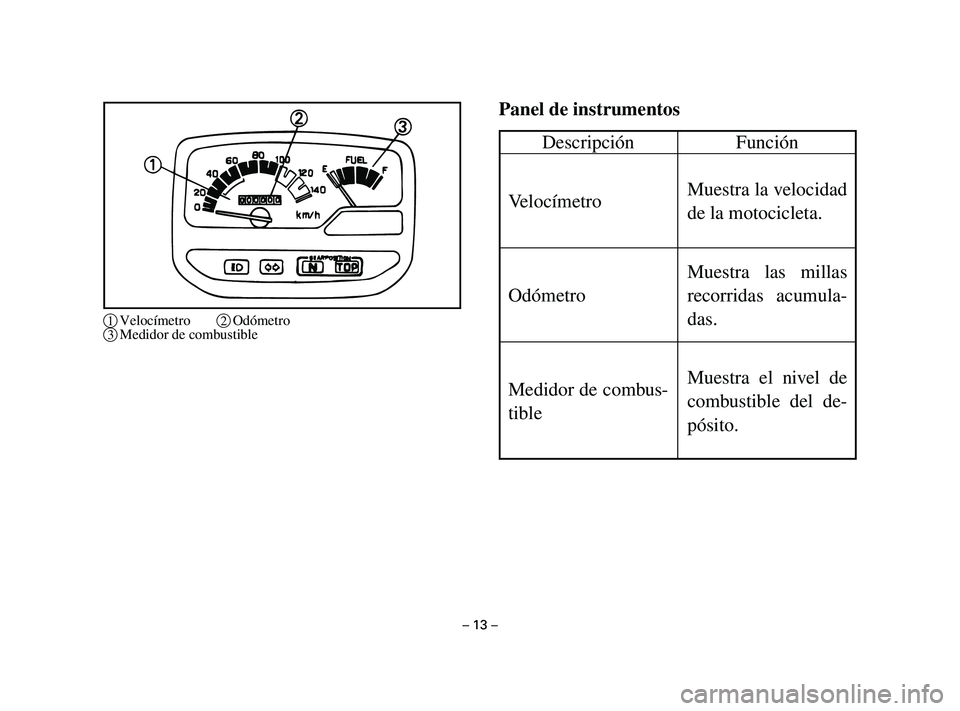 YAMAHA T105 2004  Manuale de Empleo (in Spanish) Panel de instrumentos
– 13 –
1Velocímetro2Odómetro
3Medidor de combustible
Descripción Función
Velocímetro
OdómetroMuestra la velocidad
de la motocicleta.
Muestra las millas
recorridas acumu
