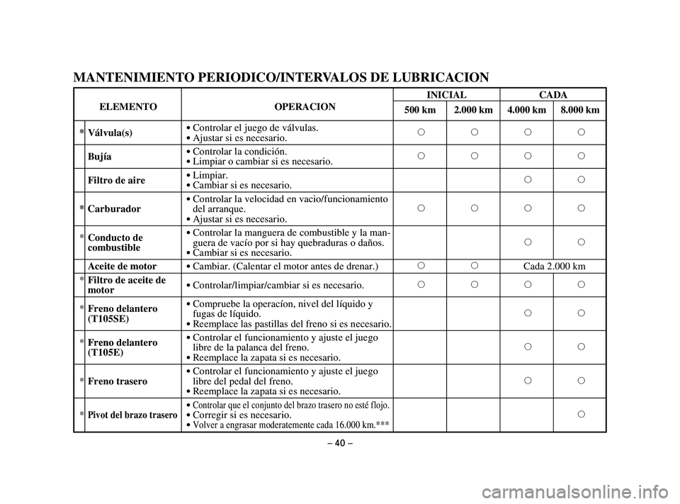 YAMAHA T105 2004 Manuale de Empleo (in Spanish) – 40 –
*
Válvula(s)9Controlar el juego de válvulas.9Ajustar si es necesario.2222
Bujía
9Controlar la condición.9Limpiar o cambiar si es necesario.2222
Filtro de aire
9Limpiar.9Cambiar si es ne YAMAHA T105 2004 Manuale de Empleo (in Spanish) – 40 –
*
Válvula(s)9Controlar el juego de válvulas.9Ajustar si es necesario.2222
Bujía
9Controlar la condición.9Limpiar o cambiar si es necesario.2222
Filtro de aire
9Limpiar.9Cambiar si es ne