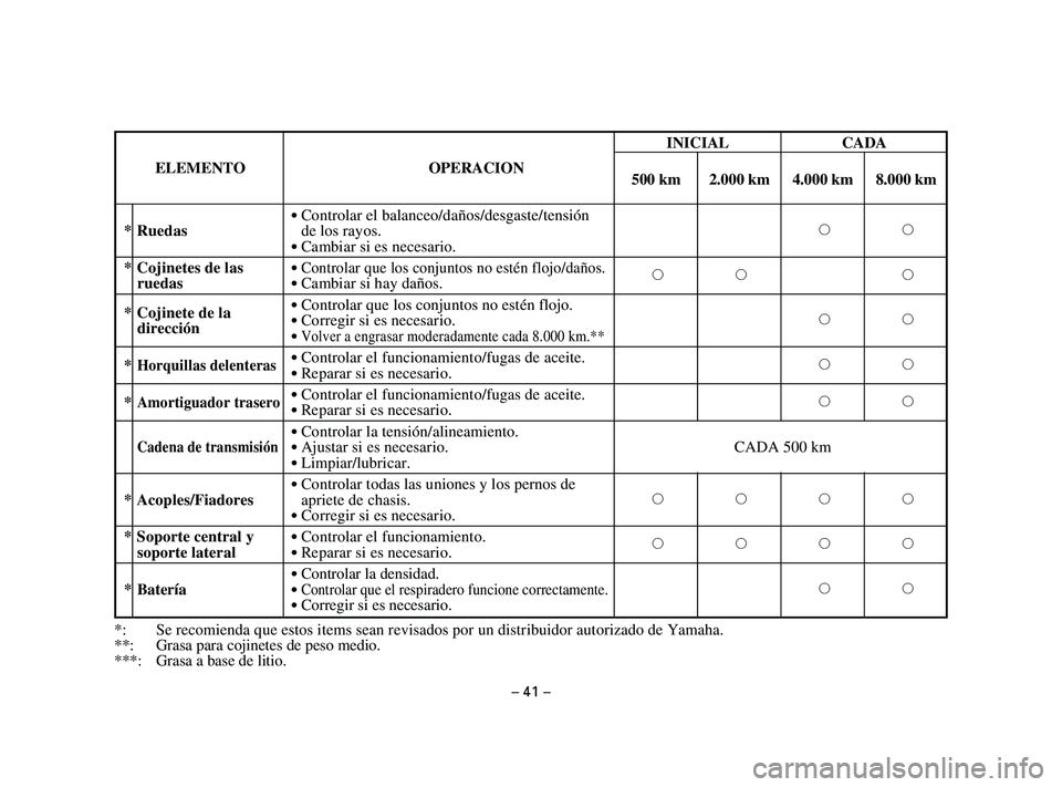 YAMAHA T105 2004 Manuale de Empleo (in Spanish) *: Se recomienda que estos items sean revisados por un distribuidor autorizado de Yamaha.
**: Grasa para cojinetes de peso medio.
***: Grasa a base de litio.
– 41 –
* Ruedas9Controlar el balanceo/ YAMAHA T105 2004 Manuale de Empleo (in Spanish) *: Se recomienda que estos items sean revisados por un distribuidor autorizado de Yamaha.
**: Grasa para cojinetes de peso medio.
***: Grasa a base de litio.
– 41 –
* Ruedas9Controlar el balanceo/