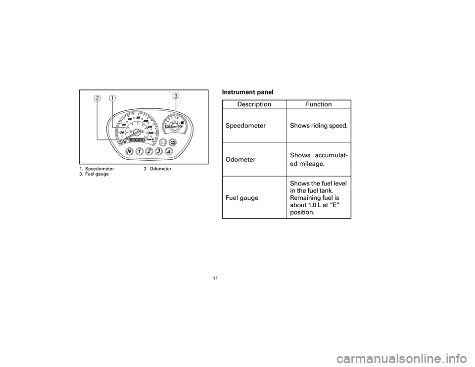 YAMAHA T105 2002 User Guide Fuel gauge Instrument panel
11
&
q we
1. Speedometer 2. Odometer
3. Fuel gauge
Description Function
Speedometer
OdometerShows riding speed.
Shows accumulat-
ed mileage.
Shows the fuel level
in the fue