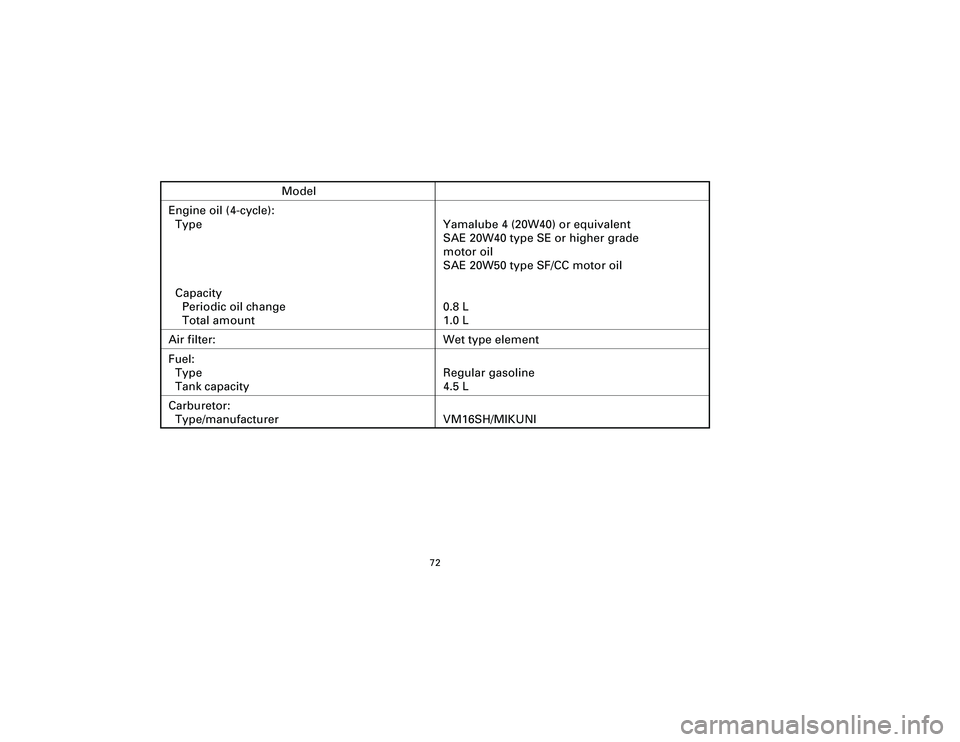 YAMAHA T105 2002 Manual PDF 72
Model
Engine oil (4-cycle):
Type Yamalube 4 (20W40) or equivalent
SAE 20W40 type SE or higher grade
motor oil
SAE 20W50 type SF/CC motor oil
Capacity
Periodic oil change 0.8 L
Total amount 1.0 L
Ai YAMAHA T105 2002 Manual PDF 72
Model
Engine oil (4-cycle):
Type Yamalube 4 (20W40) or equivalent
SAE 20W40 type SE or higher grade
motor oil
SAE 20W50 type SF/CC motor oil
Capacity
Periodic oil change 0.8 L
Total amount 1.0 L
Ai
