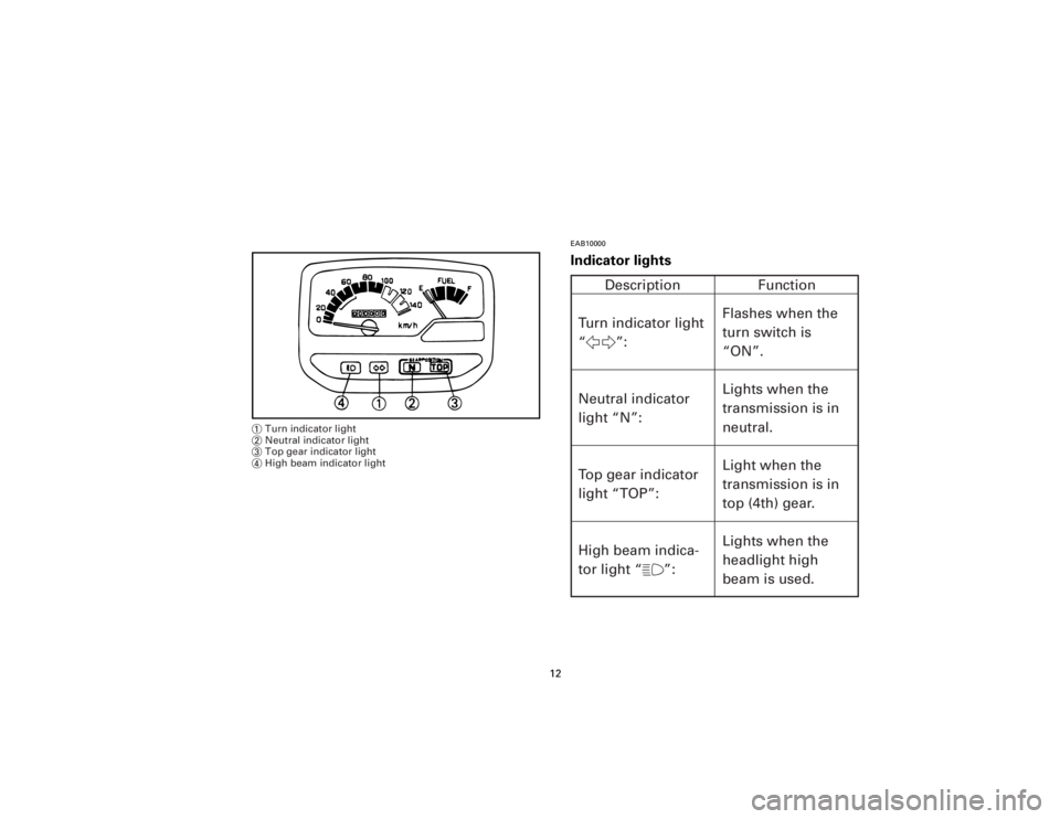 YAMAHA T105 1998 User Guide EAB10000Indicator lights
12
1Turn indicator light
2Neutral indicator light
3Top gear indicator light
4High beam indicator light
Description Function
Turn indicator light
“5”:
Neutral indicator
lig
