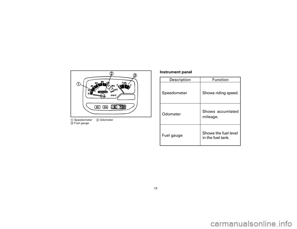 YAMAHA T105 1998 User Guide Fuel gauge Instrument panel
13
1Speedometer2Odometer
3Fuel gauge
Description Function
Speedometer
OdometerShows riding speed.
Shows accumlated
mileage.
Shows the fuel level
in the fuel tank.
T105(E) O