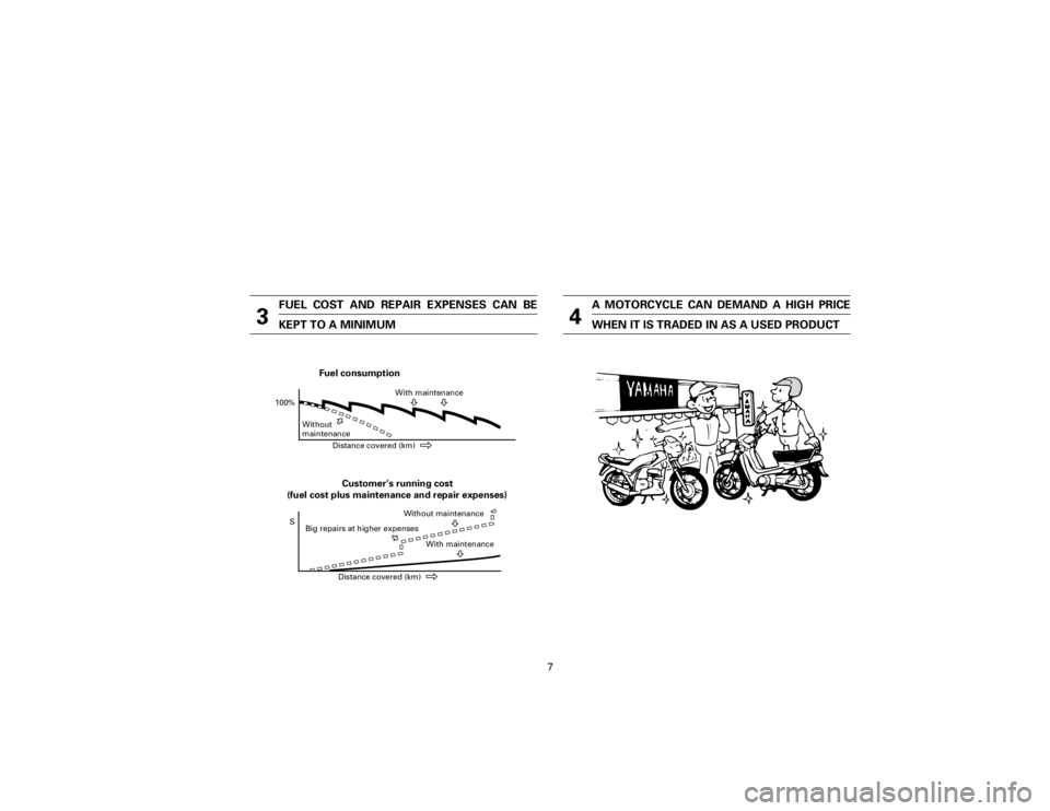 YAMAHA T105 1998  Owners Manual 7
3
FUEL COST AND REPAIR EXPENSES CAN BE
KEPT TO A MINIMUM
4
A MOTORCYCLE CAN DEMAND A HIGH PRICE
WHEN IT IS TRADED IN AS A USED PRODUCT
100%With maintenance
Without 
Distance covered (km) 
Fuel consu