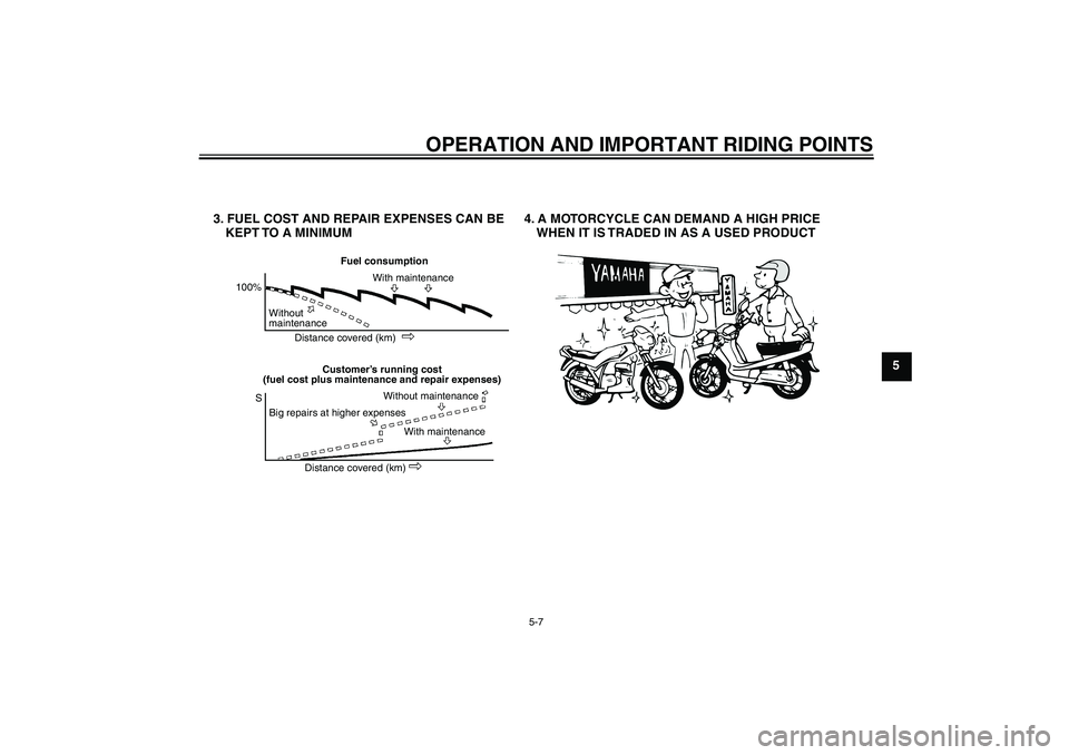 YAMAHA T135 2006 Owners Guide OPERATION AND IMPORTANT RIDING POINTS
5-7
5
3. FUEL COST AND REPAIR EXPENSES CAN BE
KEPT TO A MINIMUM4. A MOTORCYCLE CAN DEMAND A HIGH PRICE
WHEN IT IS TRADED IN AS A USED PRODUCT
Fuel consumption
100