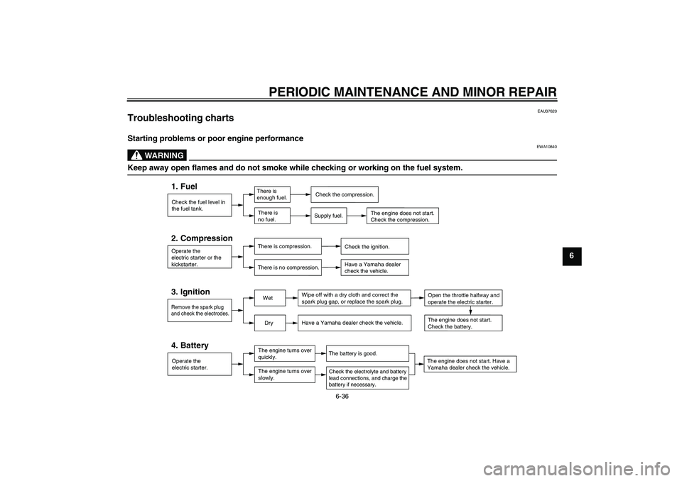 YAMAHA T135 2006 User Guide PERIODIC MAINTENANCE AND MINOR REPAIR
6-36
6
EAU37620
Troubleshooting charts Starting problems or poor engine performance
WARNING
EWA10840
Keep away open flames and do not smoke while checking or work