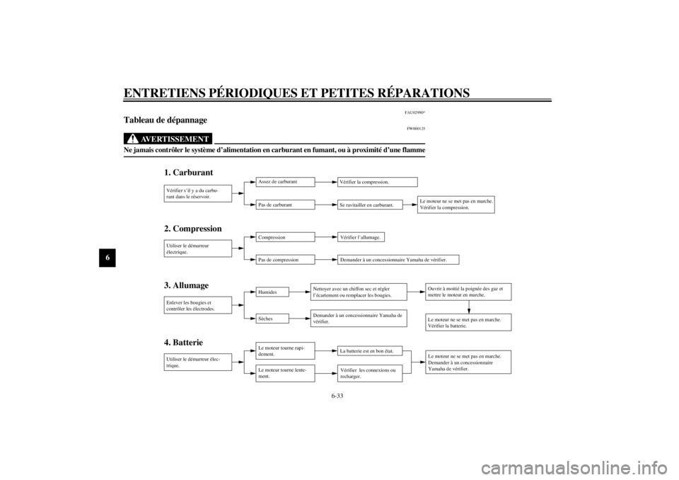 YAMAHA TDM 850 2000 Notices Demploi (in French) ENTRETIENS PÉRIODIQUES ET PETITES RÉPARATIONS
6-33
6
FAU02990*
Tableau de dépannage
FW000125
AVERTISSEMENT
@ Ne jamais contrôler le système d’alimentation en carburant en fumant, ou à proximit YAMAHA TDM 850 2000 Notices Demploi (in French) ENTRETIENS PÉRIODIQUES ET PETITES RÉPARATIONS
6-33
6
FAU02990*
Tableau de dépannage
FW000125
AVERTISSEMENT
@ Ne jamais contrôler le système d’alimentation en carburant en fumant, ou à proximit