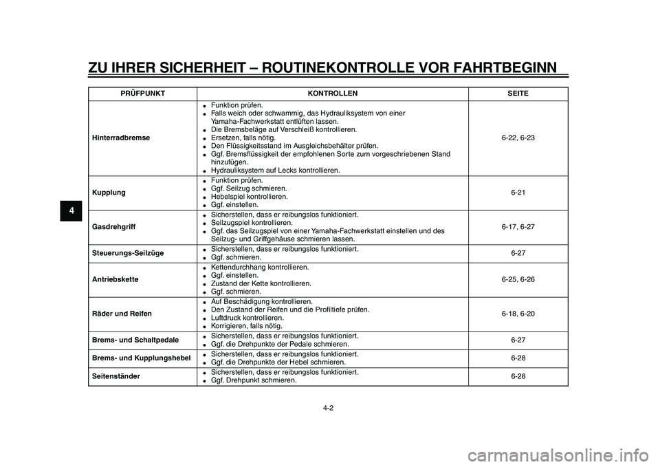 YAMAHA TDM 900 2010  Betriebsanleitungen (in German)  
ZU IHRER SICHERHEIT – ROUTINEKONTROLLE VOR FAHRTBEGINN 
4-2 
1
2
3
4
5
6
7
8
9
 
Hinterradbremse 
 
Funktion prüfen. 
 
Falls weich oder schwammig, das Hydrauliksystem von einer 
Yamaha-Fachwer