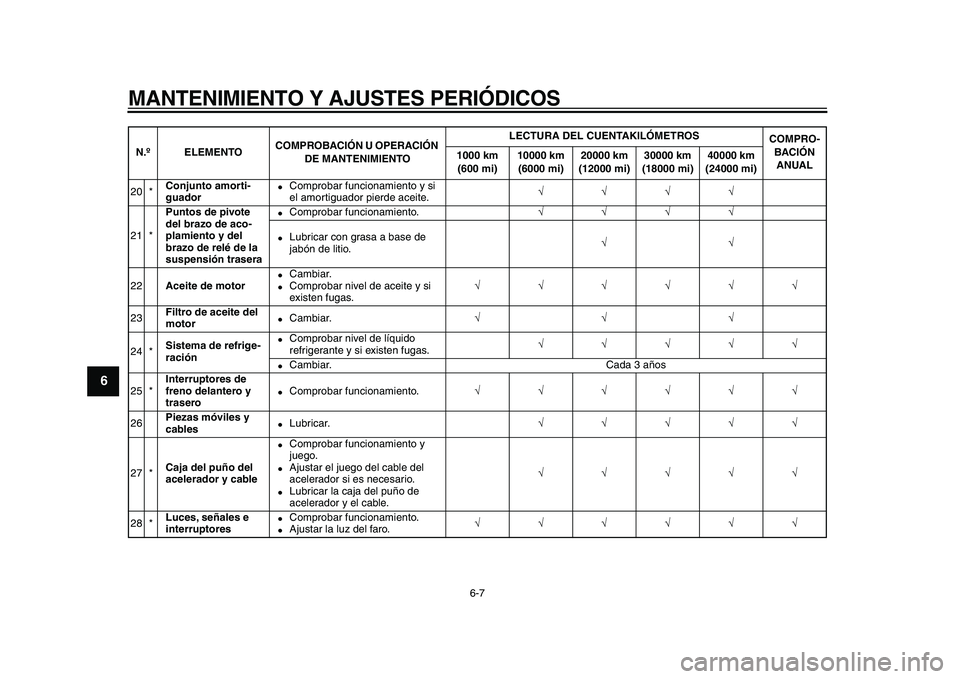 YAMAHA TDM 900 2010  Manuale de Empleo (in Spanish)  
MANTENIMIENTO Y AJUSTES PERIÓDICOS 
6-7 
1
2
3
4
5
6
7
8
9
 
20 * 
Conjunto amorti-
guador 
 
Comprobar funcionamiento y si 
el amortiguador pierde aceite. 
√√√√  
21 * 
Puntos de pivote 
