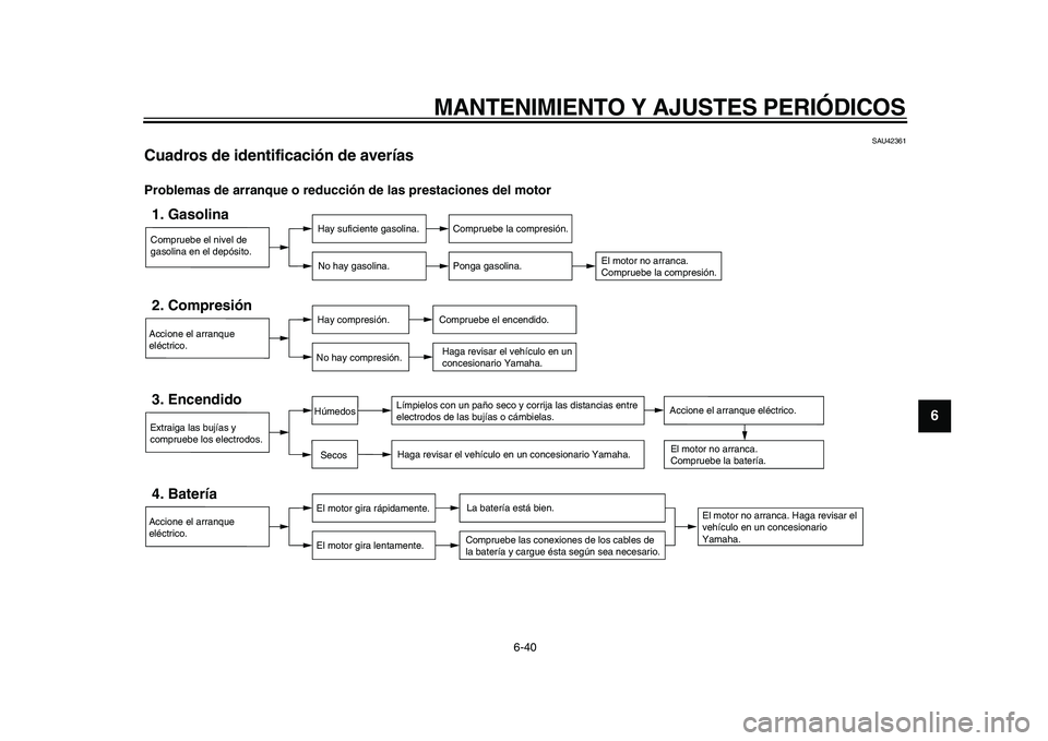 YAMAHA TDM 900 2010  Manuale de Empleo (in Spanish)  
MANTENIMIENTO Y AJUSTES PERIÓDICOS 
6-40 
2
3
4
5
67
8
9
 
SAU42361 
Cuadros de identificación de averías  
Problemas de arranque o reducción de las prestaciones del motor
Compruebe el nivel de 