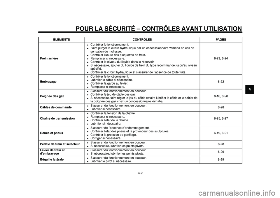 YAMAHA TDM 900 2010  Notices Demploi (in French)  
POUR LA SÉCURITÉ – CONTRÔLES AVANT UTILISATION 
4-2 
2
3
45
6
7
8
9
 
Frein arrière 
 
Contrôler le fonctionnement. 
 
Faire purger le circuit hydraulique par un concessionnaire Yamaha en c